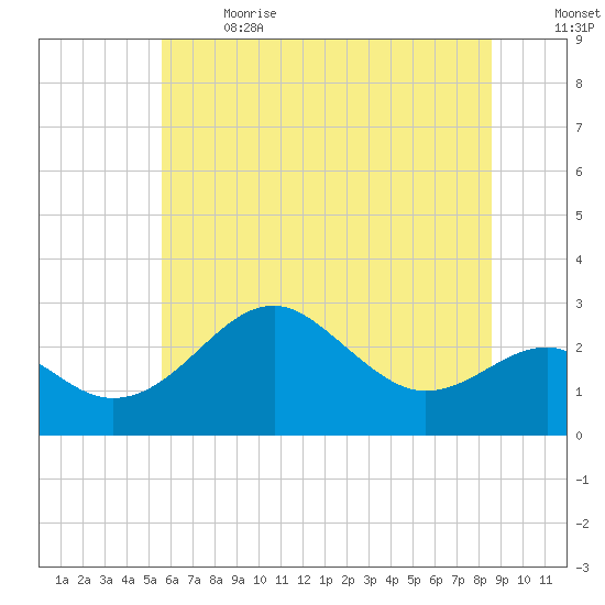 Chestertown tide chart for Wednesday, June 21, 2023