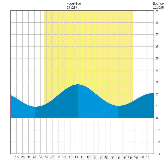 Chestertown tide chart for Thursday, June 22, 2023