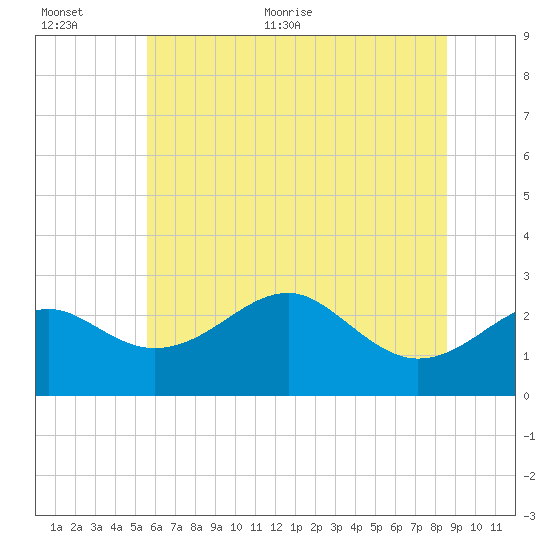 Chestertown tide chart for Saturday, June 24, 2023