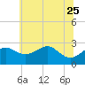 Chestertown tide chart for Sunday, June 25, 2023