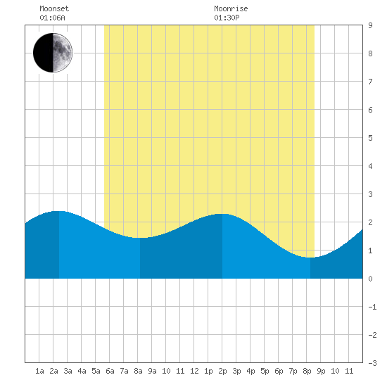 Chestertown tide chart for Monday, June 26, 2023