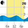 Chestertown tide chart for Monday, June 26, 2023