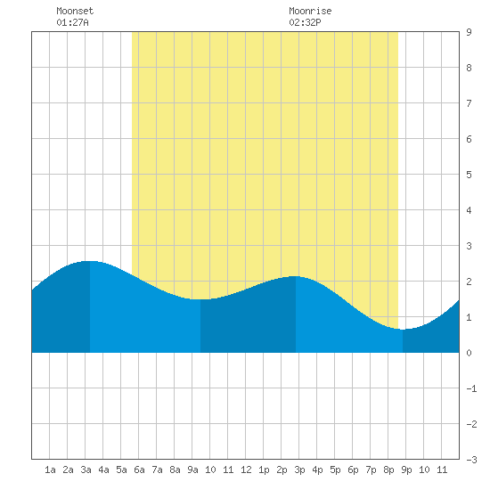 Chestertown tide chart for Tuesday, June 27, 2023