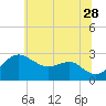 Chestertown tide chart for Wednesday, June 28, 2023