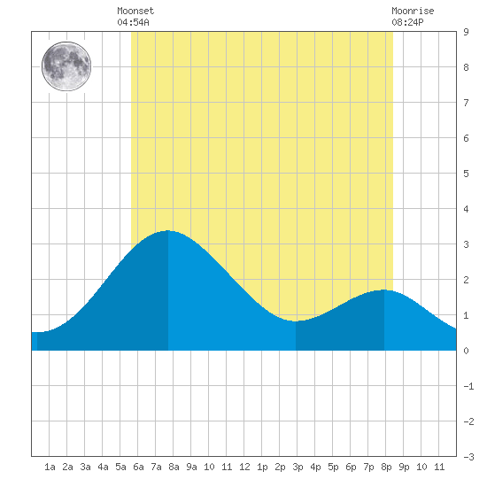 Chestertown tide chart for Saturday, June 3, 2023