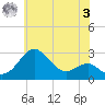 Chestertown tide chart for Saturday, June 3, 2023