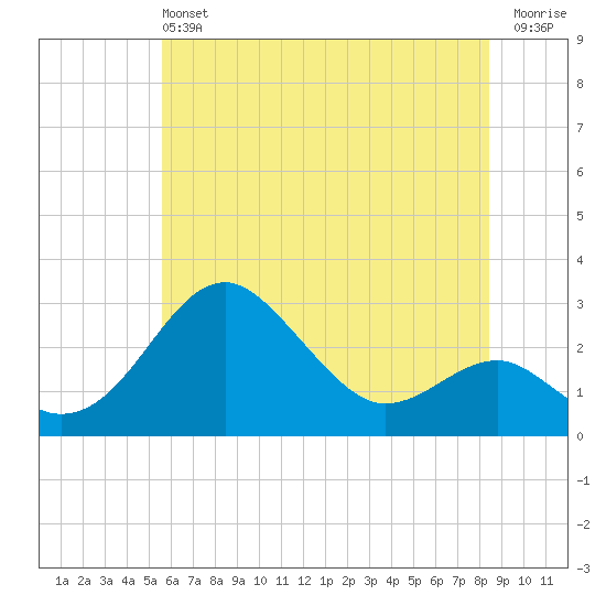 Chestertown tide chart for Sunday, June 4, 2023