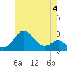 Chestertown tide chart for Sunday, June 4, 2023