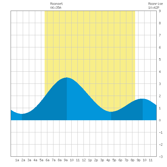 Chestertown tide chart for Monday, June 5, 2023