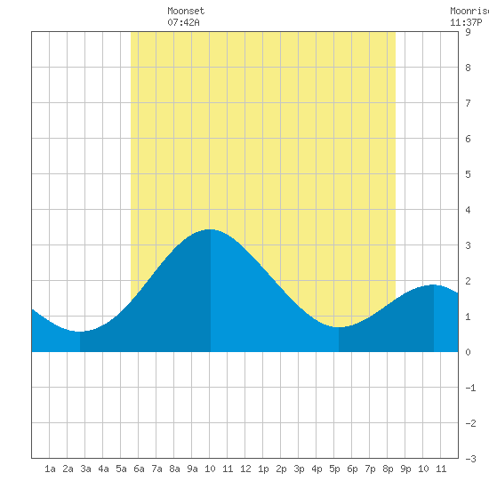 Chestertown tide chart for Tuesday, June 6, 2023