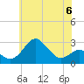 Chestertown tide chart for Tuesday, June 6, 2023