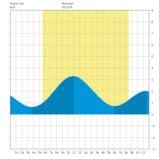 Chestertown tide chart for Wednesday, June 7, 2023
