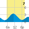 Chestertown tide chart for Wednesday, June 7, 2023