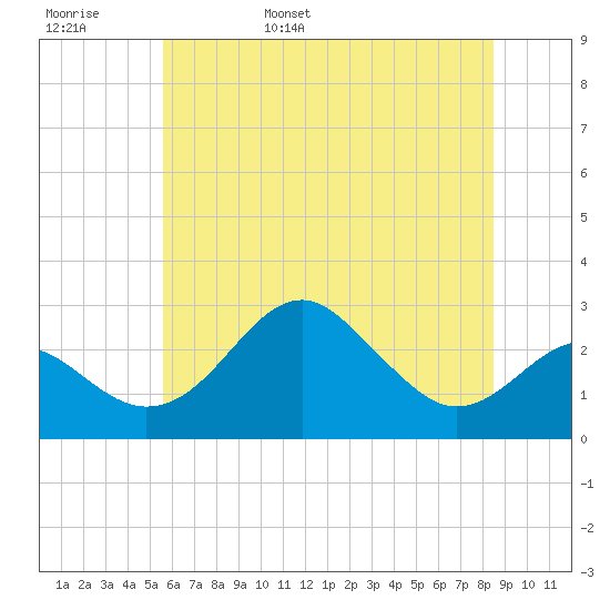 Chestertown tide chart for Thursday, June 8, 2023