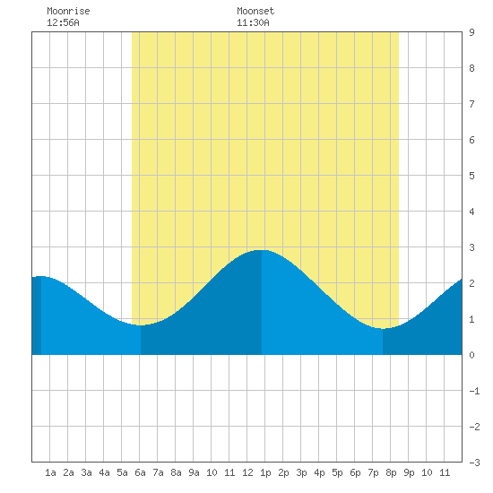 Chestertown tide chart for Friday, June 9, 2023