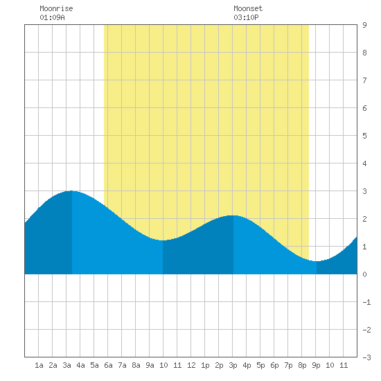 Chestertown tide chart for Tuesday, July 11, 2023