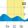 Chestertown tide chart for Tuesday, July 11, 2023
