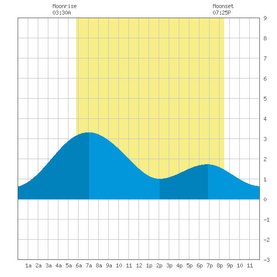 Chestertown tide chart for Saturday, July 15, 2023