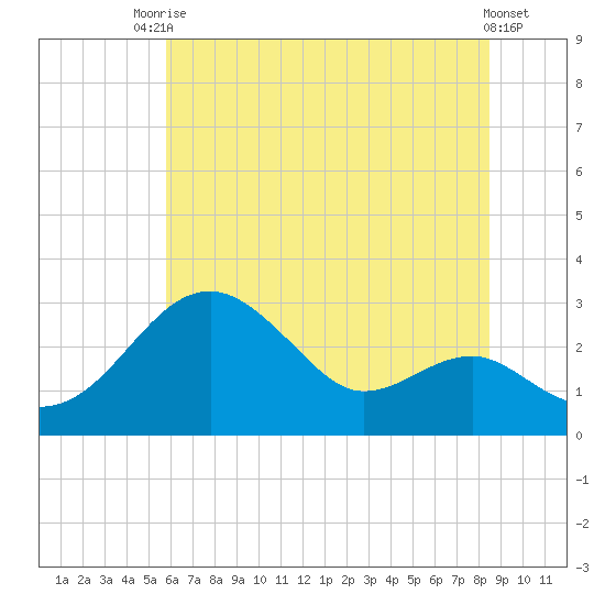 Chestertown tide chart for Sunday, July 16, 2023