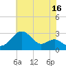 Chestertown tide chart for Sunday, July 16, 2023