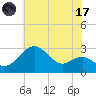 Chestertown tide chart for Monday, July 17, 2023