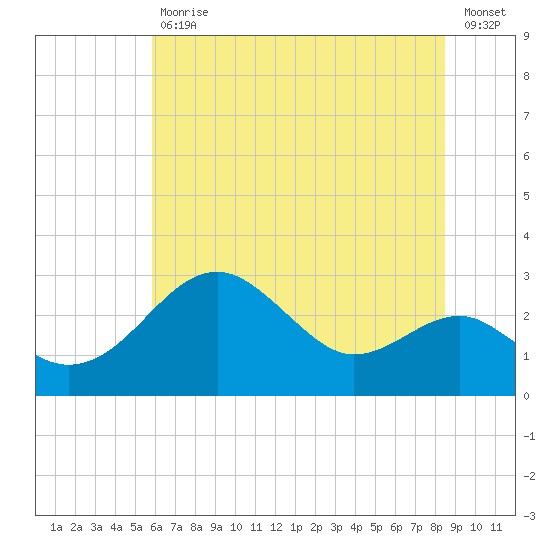 Chestertown tide chart for Tuesday, July 18, 2023