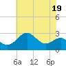 Chestertown tide chart for Wednesday, July 19, 2023