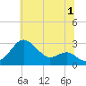 Chestertown tide chart for Saturday, July 1, 2023