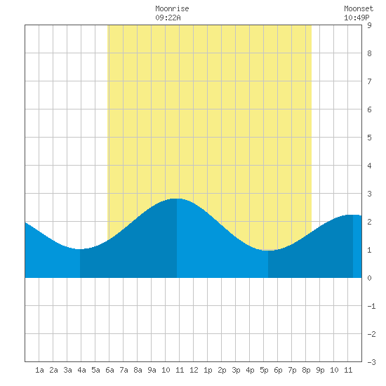 Chestertown tide chart for Friday, July 21, 2023