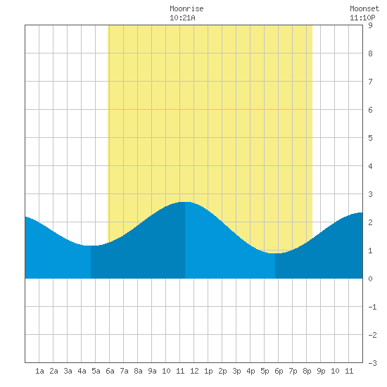 Chestertown tide chart for Saturday, July 22, 2023