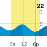 Chestertown tide chart for Saturday, July 22, 2023