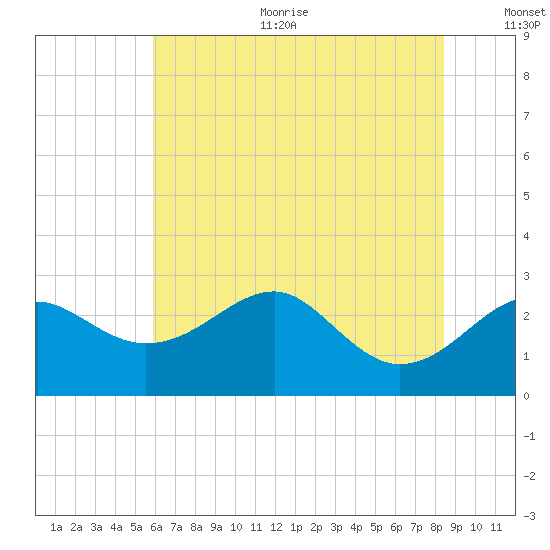 Chestertown tide chart for Sunday, July 23, 2023