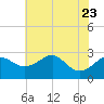 Chestertown tide chart for Sunday, July 23, 2023