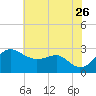 Chestertown tide chart for Wednesday, July 26, 2023
