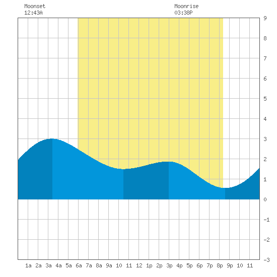 Chestertown tide chart for Thursday, July 27, 2023