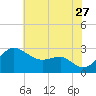 Chestertown tide chart for Thursday, July 27, 2023