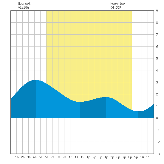 Chestertown tide chart for Friday, July 28, 2023