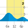 Chestertown tide chart for Sunday, July 2, 2023
