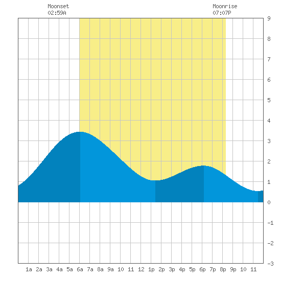 Chestertown tide chart for Sunday, July 30, 2023