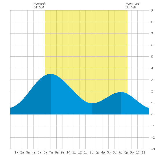 Chestertown tide chart for Monday, July 31, 2023