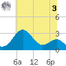 Chestertown tide chart for Monday, July 3, 2023