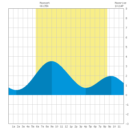 Chestertown tide chart for Tuesday, July 4, 2023