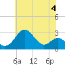 Chestertown tide chart for Tuesday, July 4, 2023