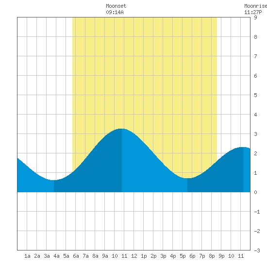 Chestertown tide chart for Thursday, July 6, 2023