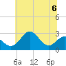 Chestertown tide chart for Thursday, July 6, 2023