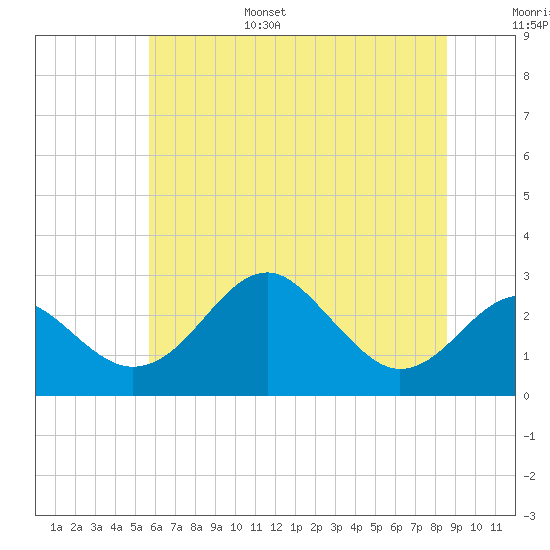 Chestertown tide chart for Friday, July 7, 2023