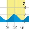 Chestertown tide chart for Friday, July 7, 2023