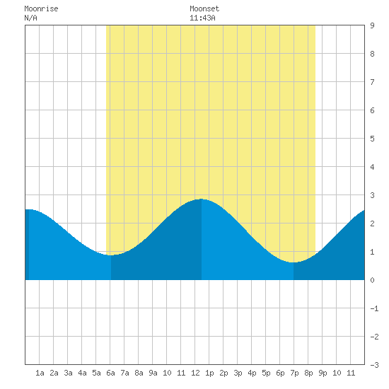Chestertown tide chart for Saturday, July 8, 2023