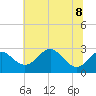 Chestertown tide chart for Saturday, July 8, 2023