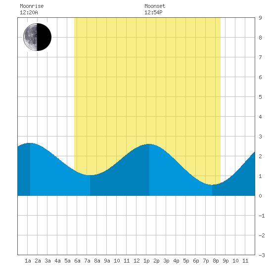 Chestertown tide chart for Sunday, July 9, 2023